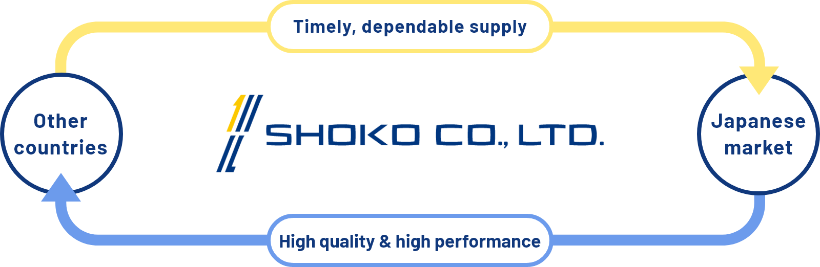 Delivering commodities of value throughout the world, while working for the achievement of sustainability and high living standards.