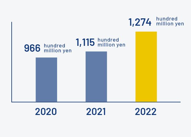 Growth in sales