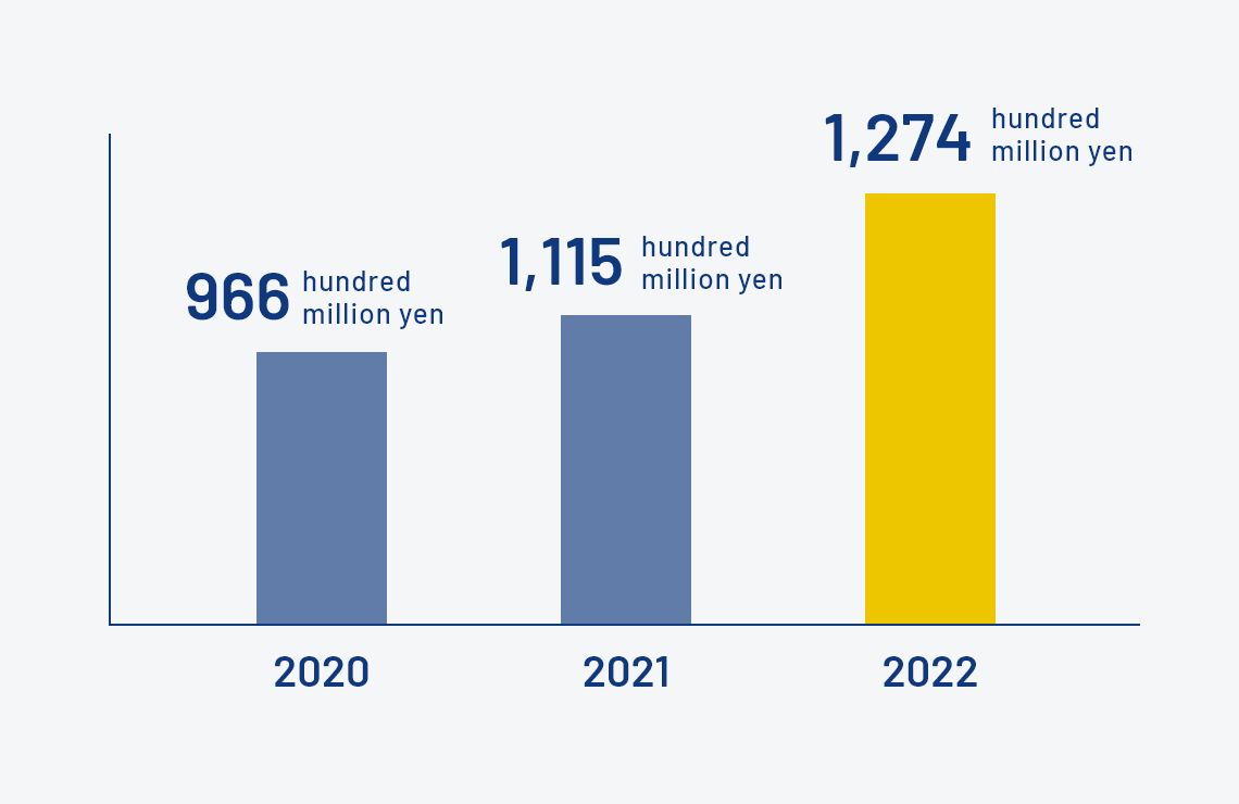 Growth in sales