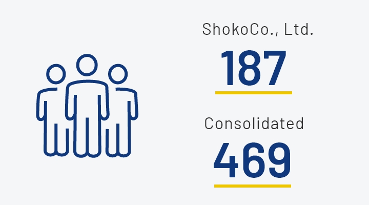 Number of employees