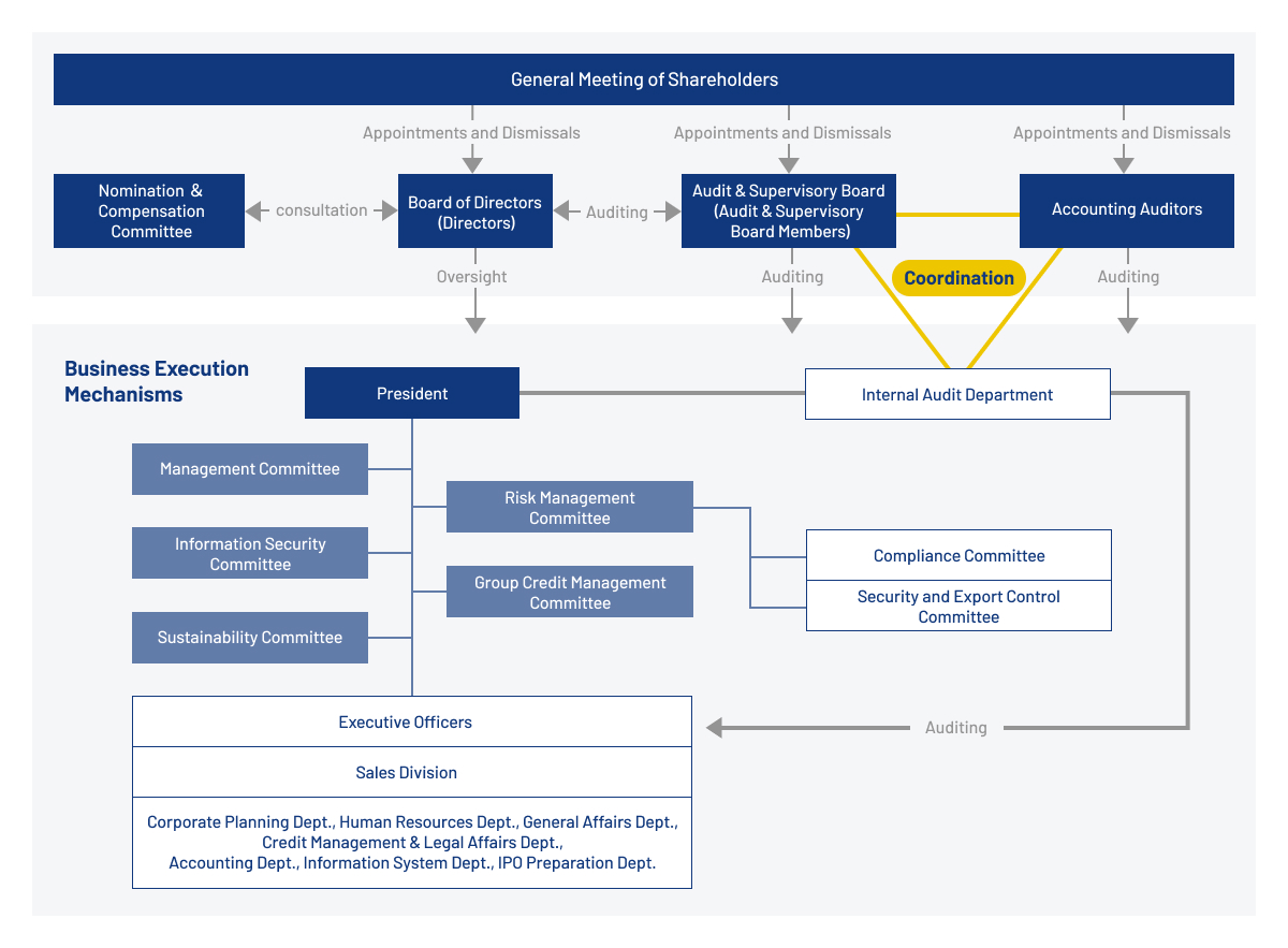 Governance System