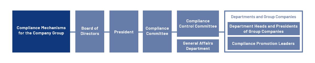 Compliance Mechanisms for the Company Group