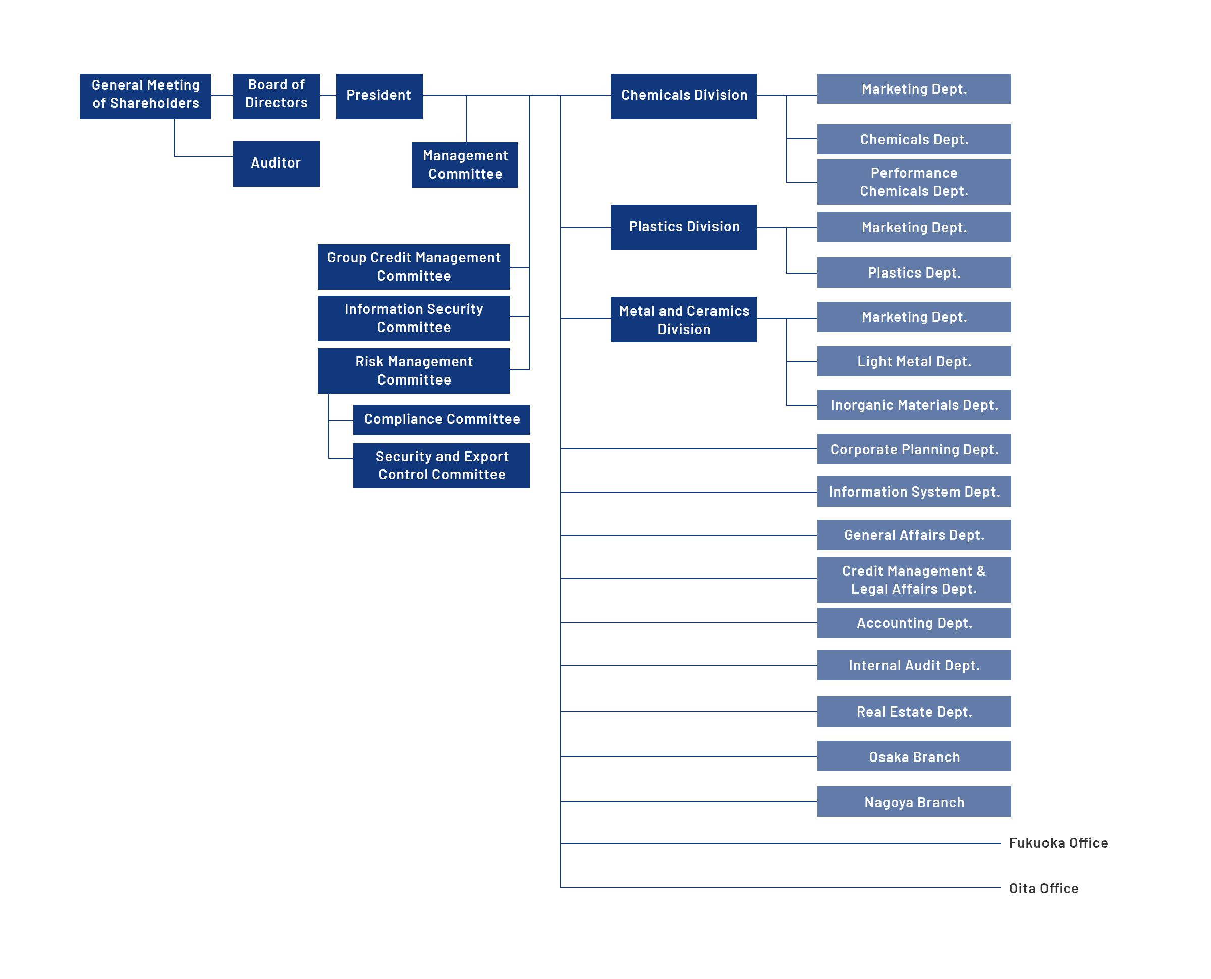 Organization Chart