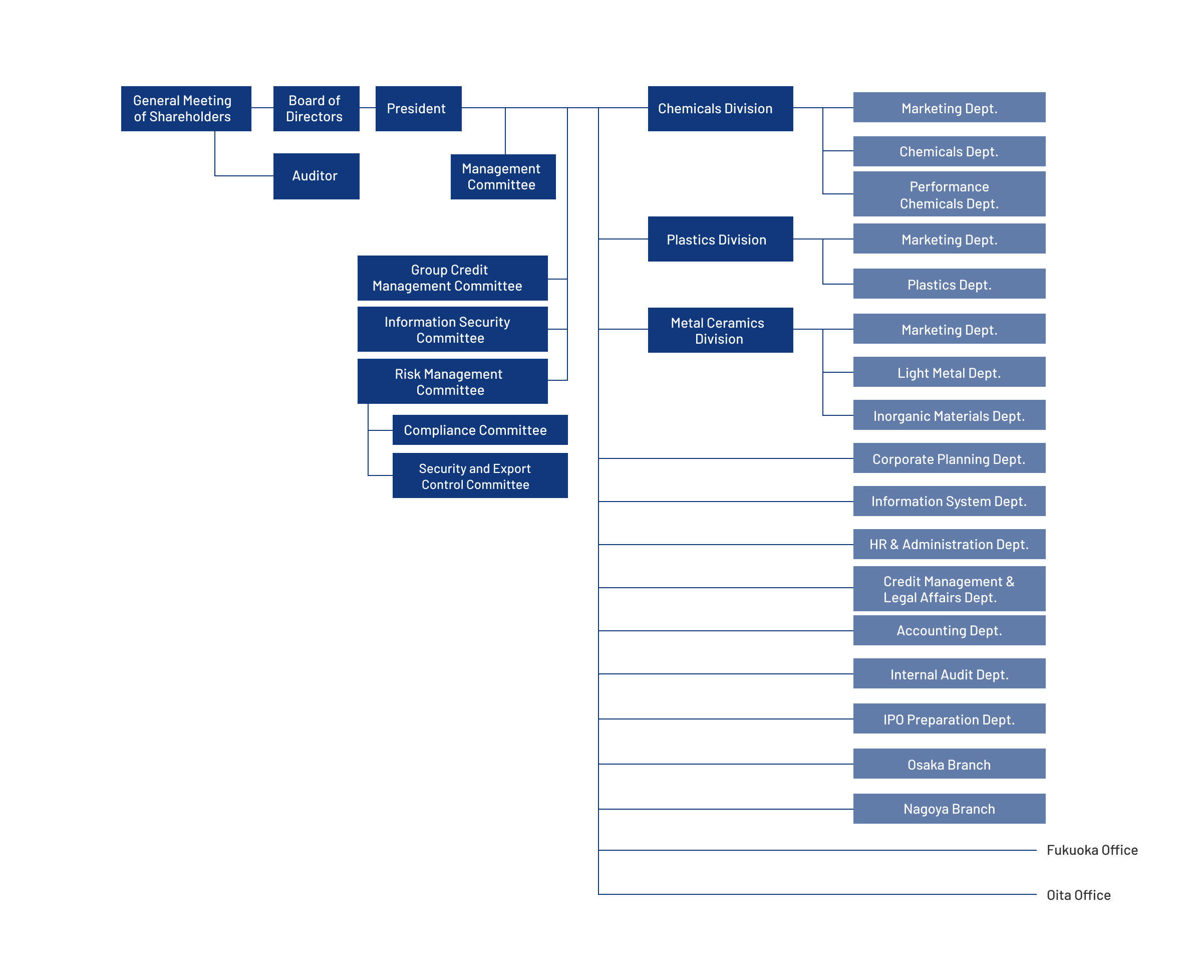 Organization Chart