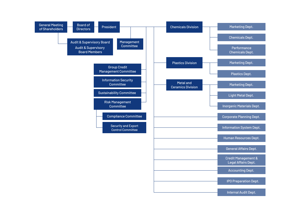 Organization Chart
