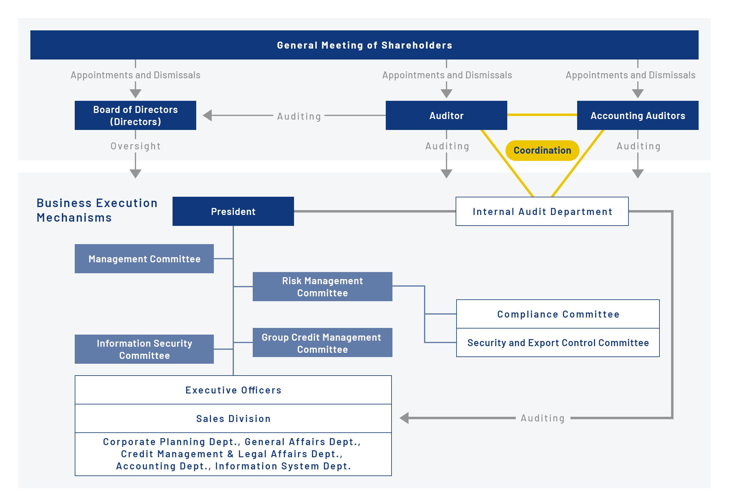 Governance System