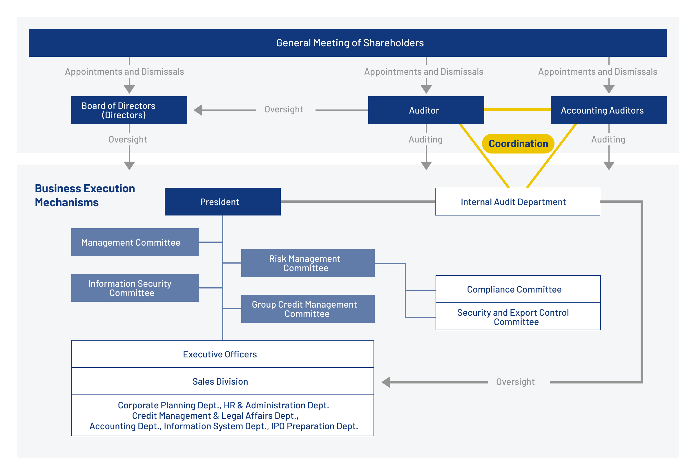 Governance System