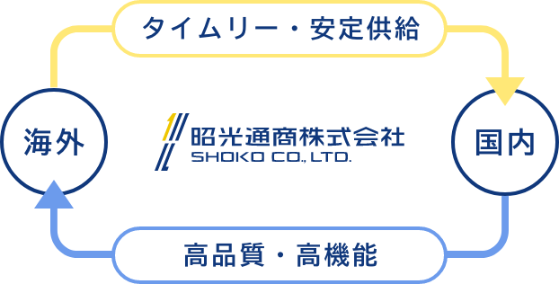 昭光通商のグローバル供給スキーム図版