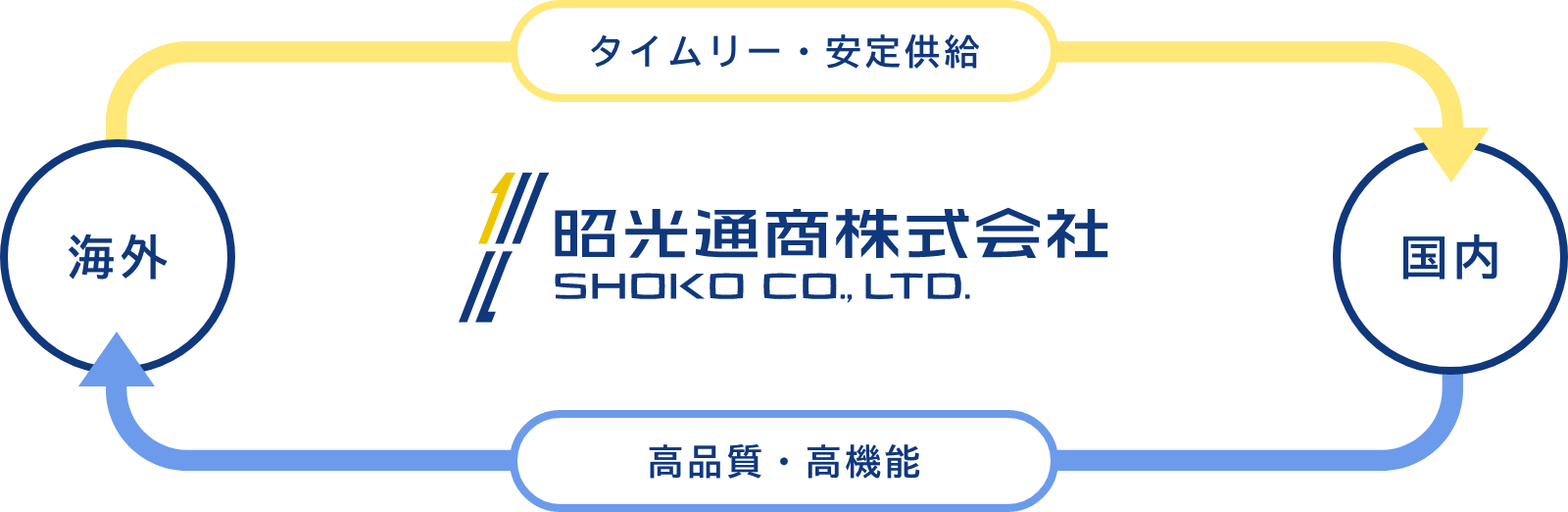 昭光通商のグローバル供給スキーム図版