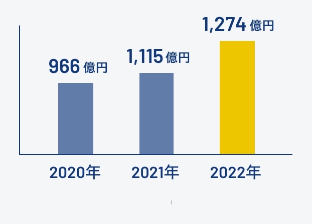 過去3年の売上（連結売上高）推移グラフ