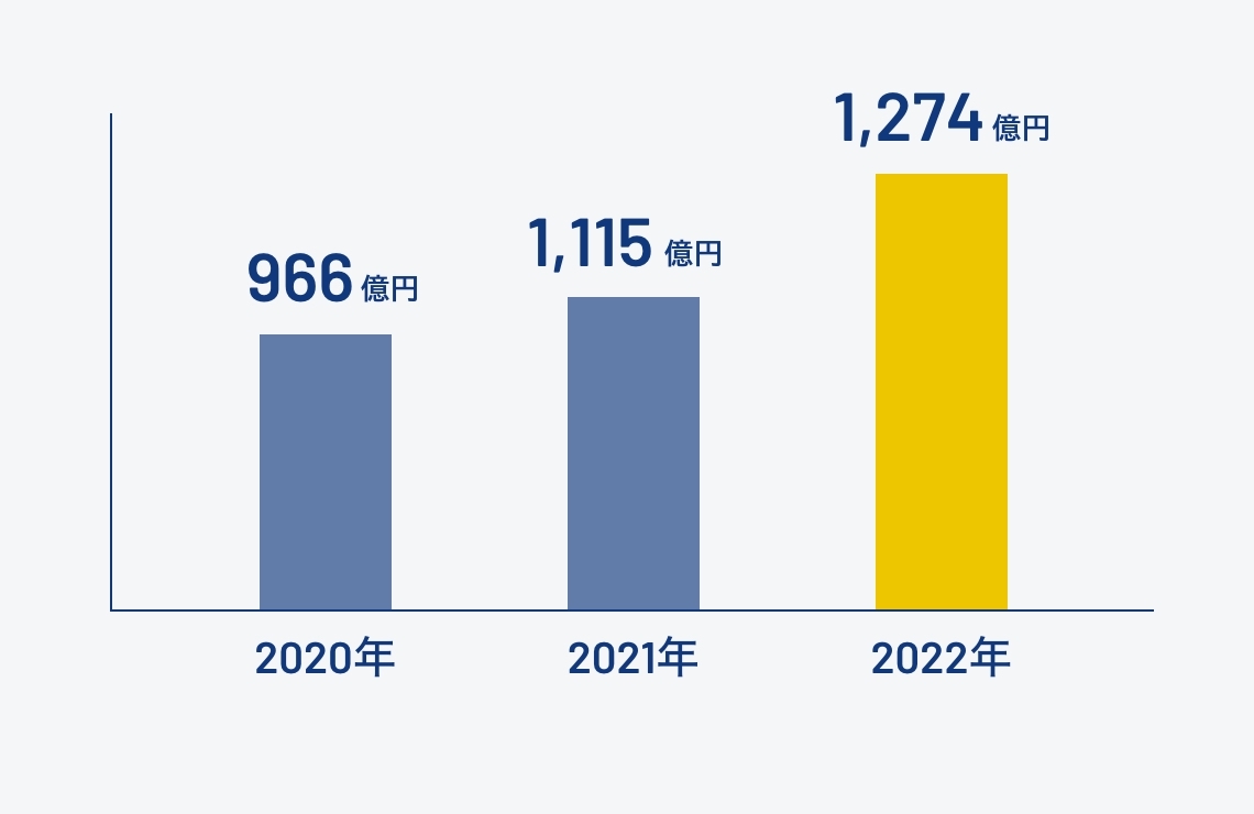 過去3年の売上（連結売上高）推移グラフ