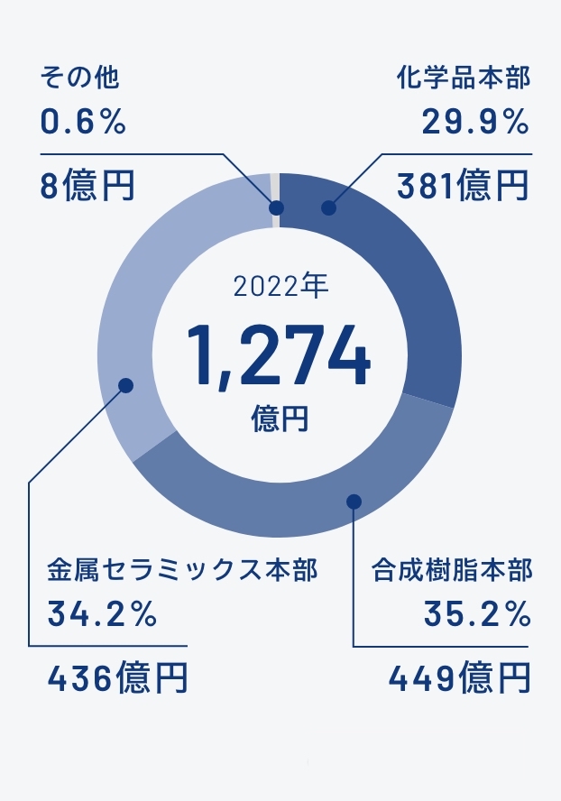 セグメント別売上比率円グラフ