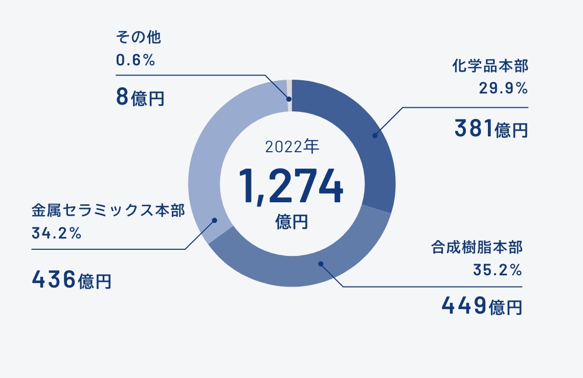 セグメント別売上比率円グラフ