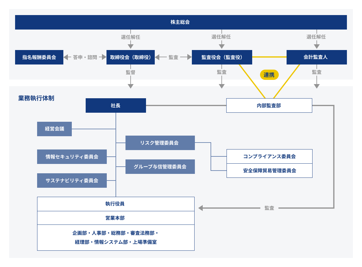 ガバナンス体制の図