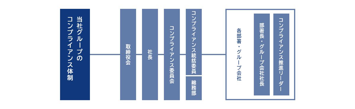 当社グループのコンプライアンス体制の図