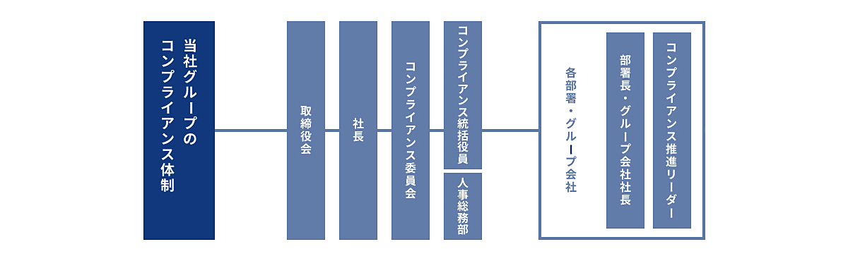 当社グループのコンプライアンス体制の図