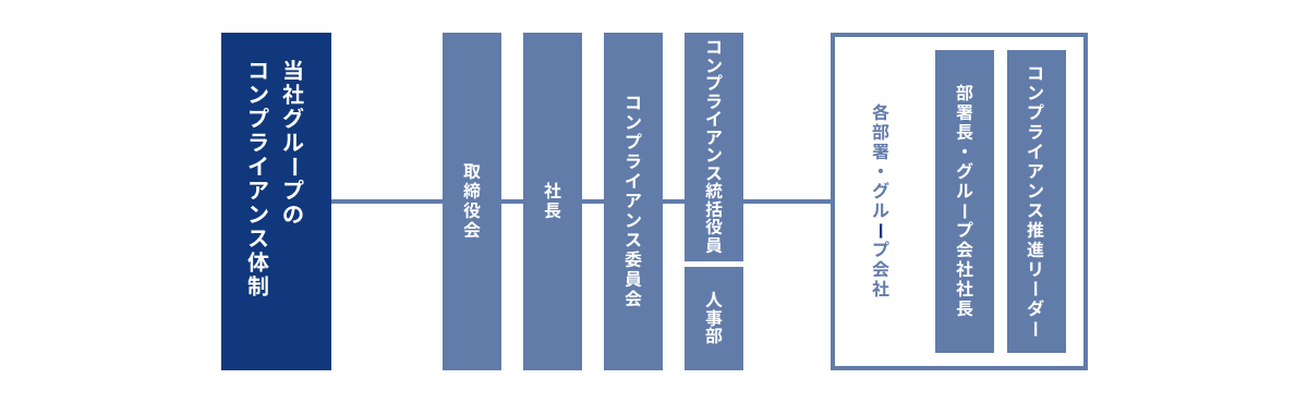 当社グループのコンプライアンス体制の図