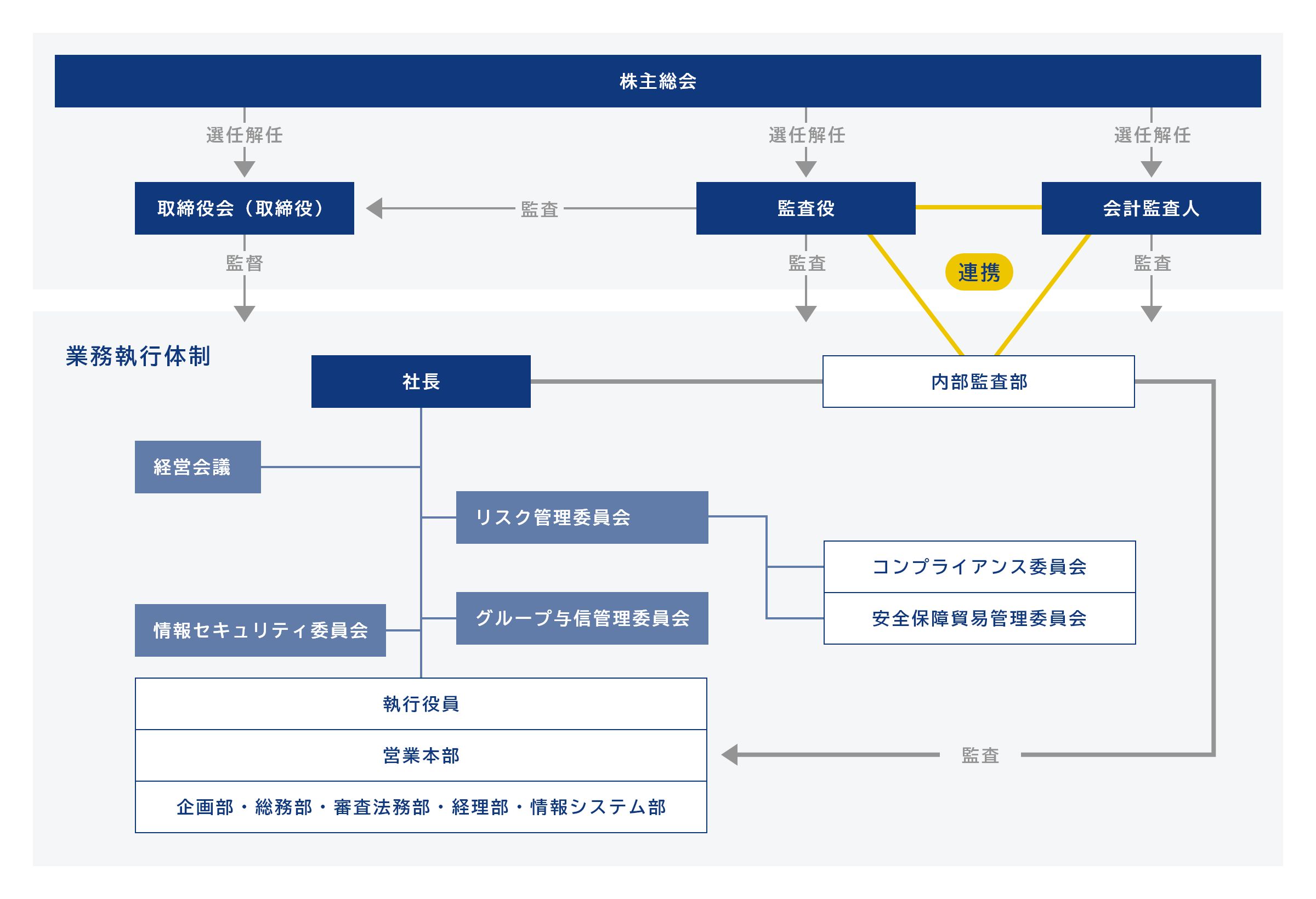 ガバナンス体制の図