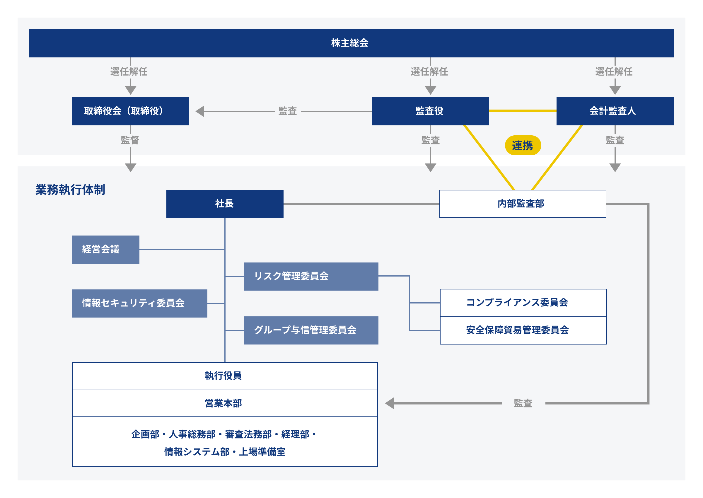 ガバナンス体制の図