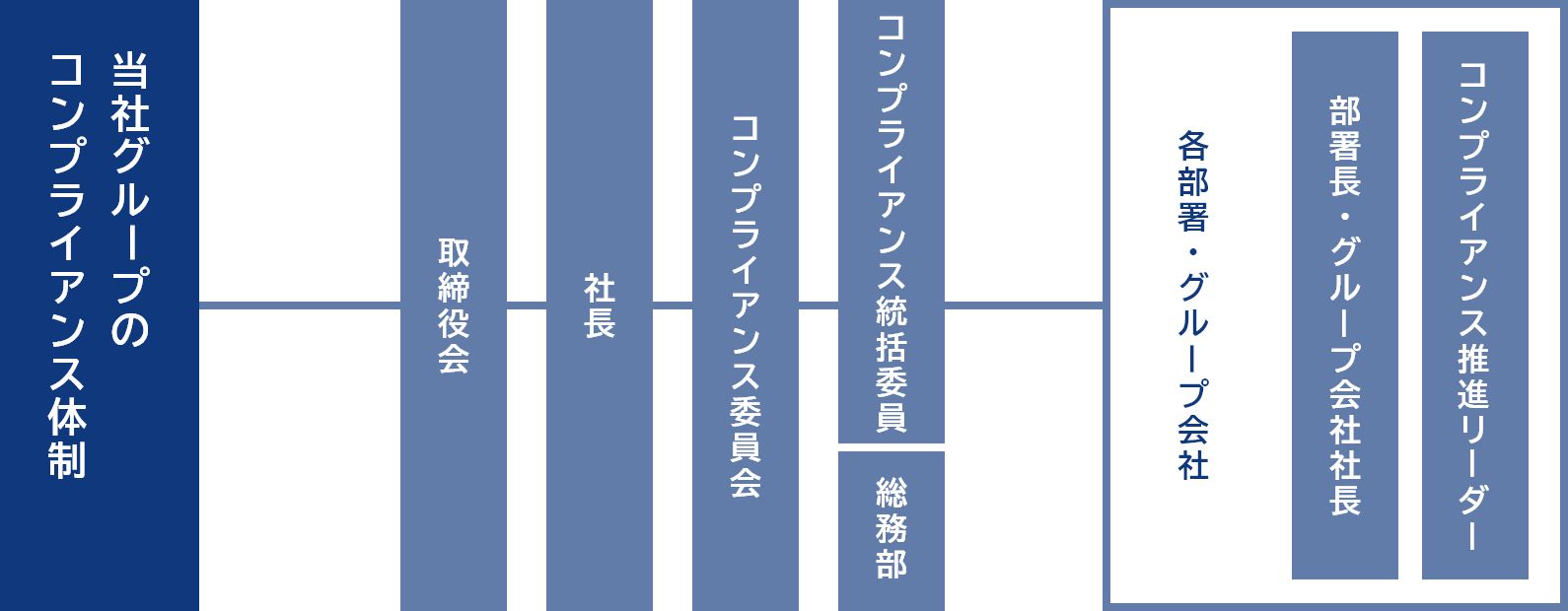 当社グループのコンプライアンス体制