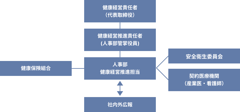 体制図