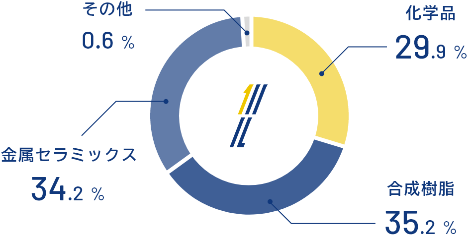 画像:売上高にみるセグメント比率