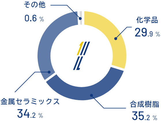 画像:売上高にみるセグメント比率