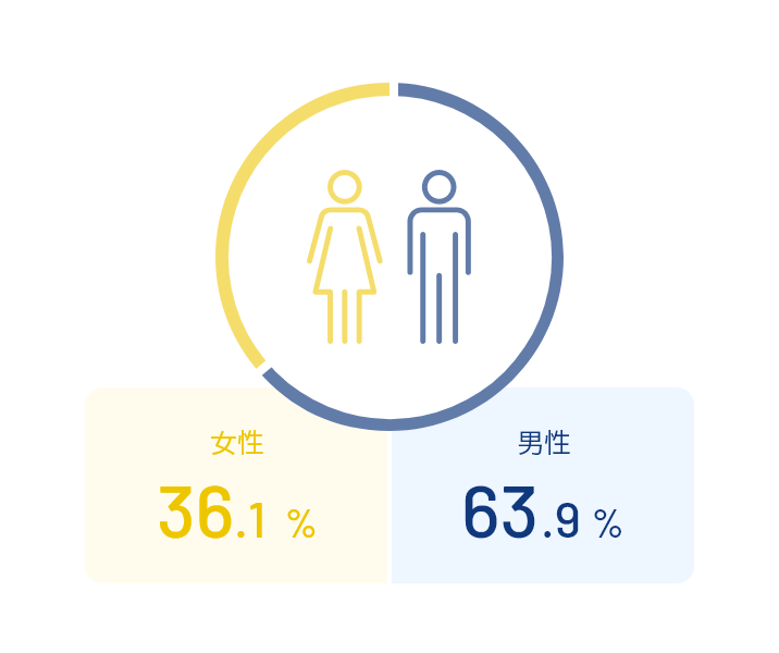 画像:男女構成比