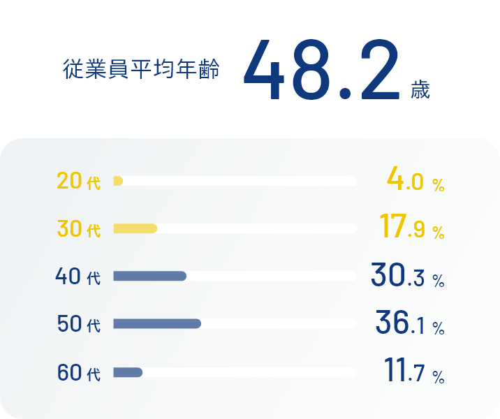 画像:年代別分布