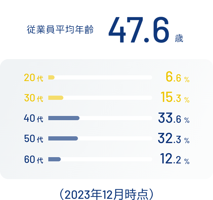 画像:年代別分布