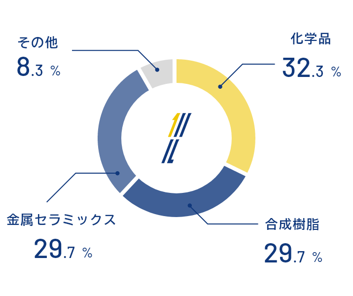 画像:売上高にみるセグメント比率