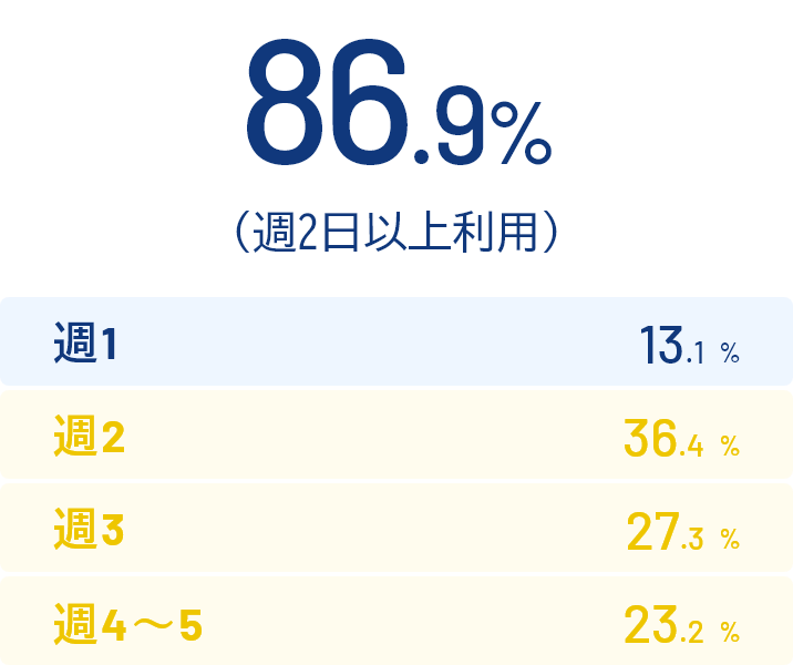 画像:テレワーク利用率