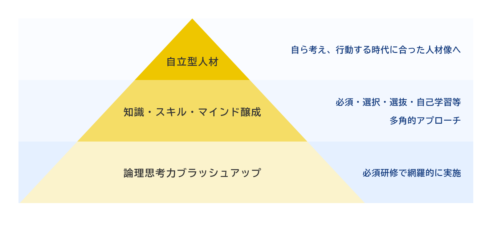 画像:基礎教育プログラムの方針