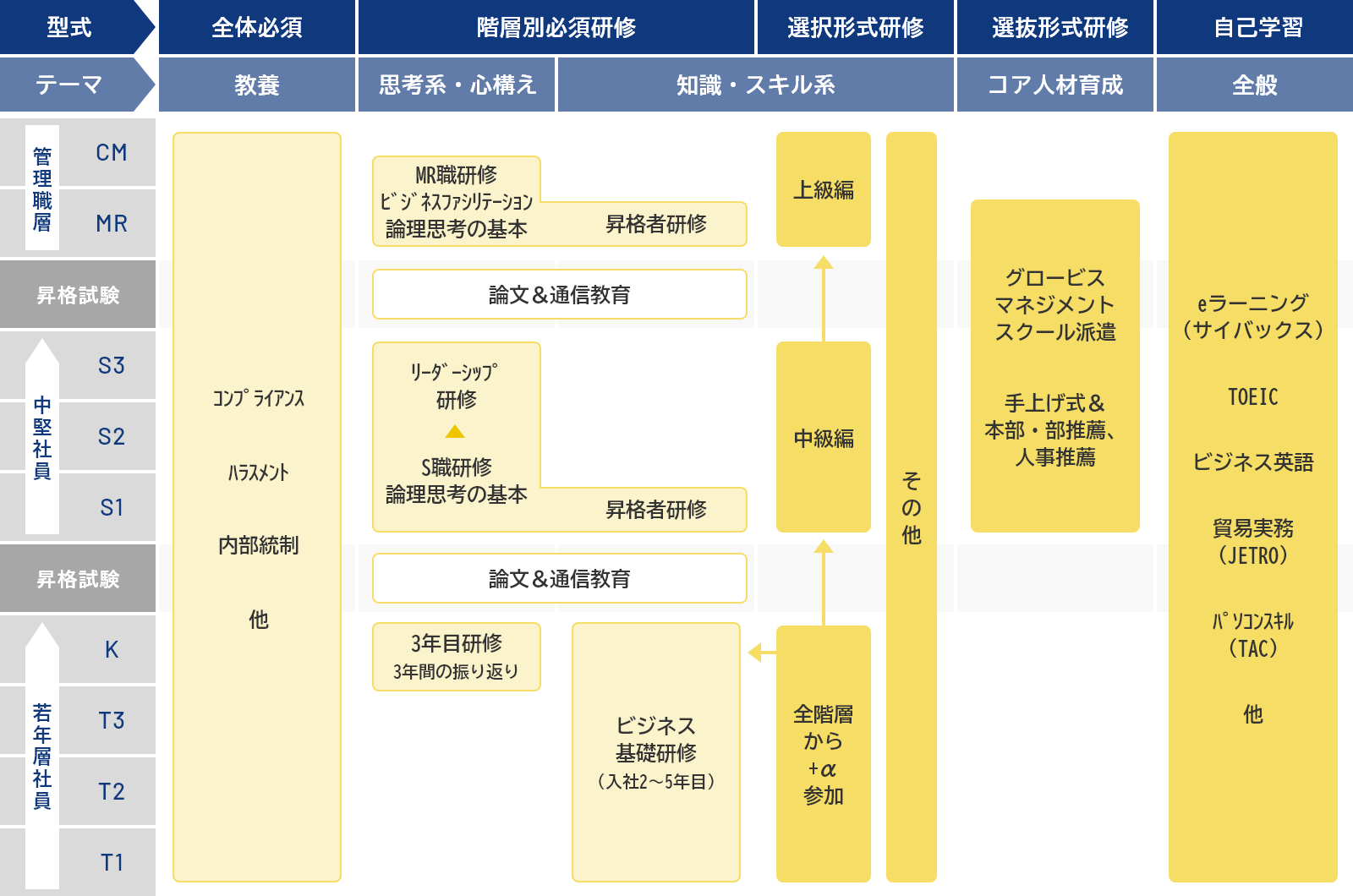 画像:基礎教育プログラム体系図