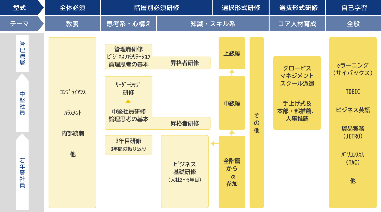 画像:基礎教育プログラム体系図